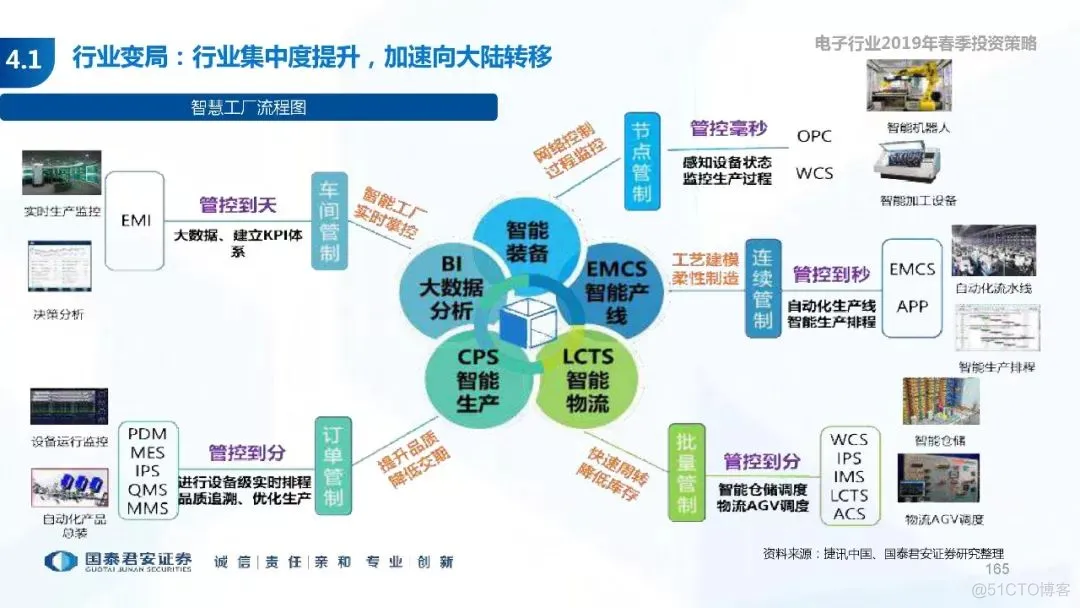 5G+AI深度研究(205页PPT)_5G_165
